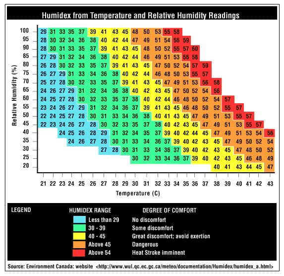 humidex chart